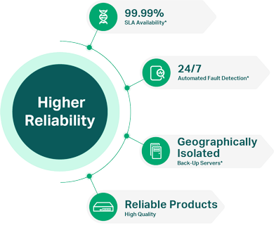 higher reliability