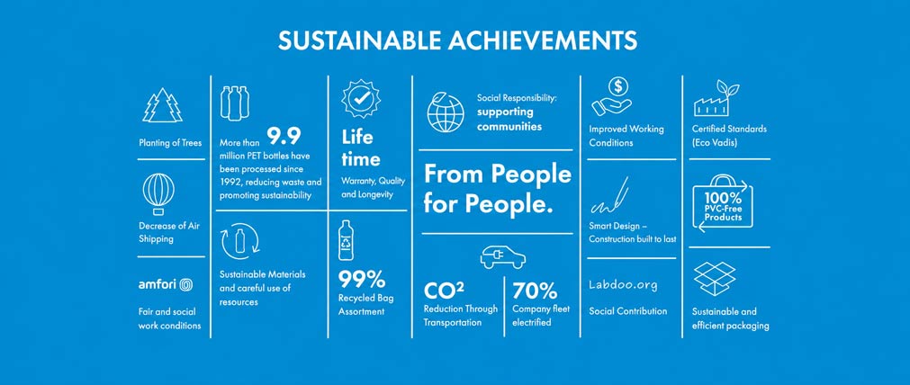 Dicota sustainable achievements