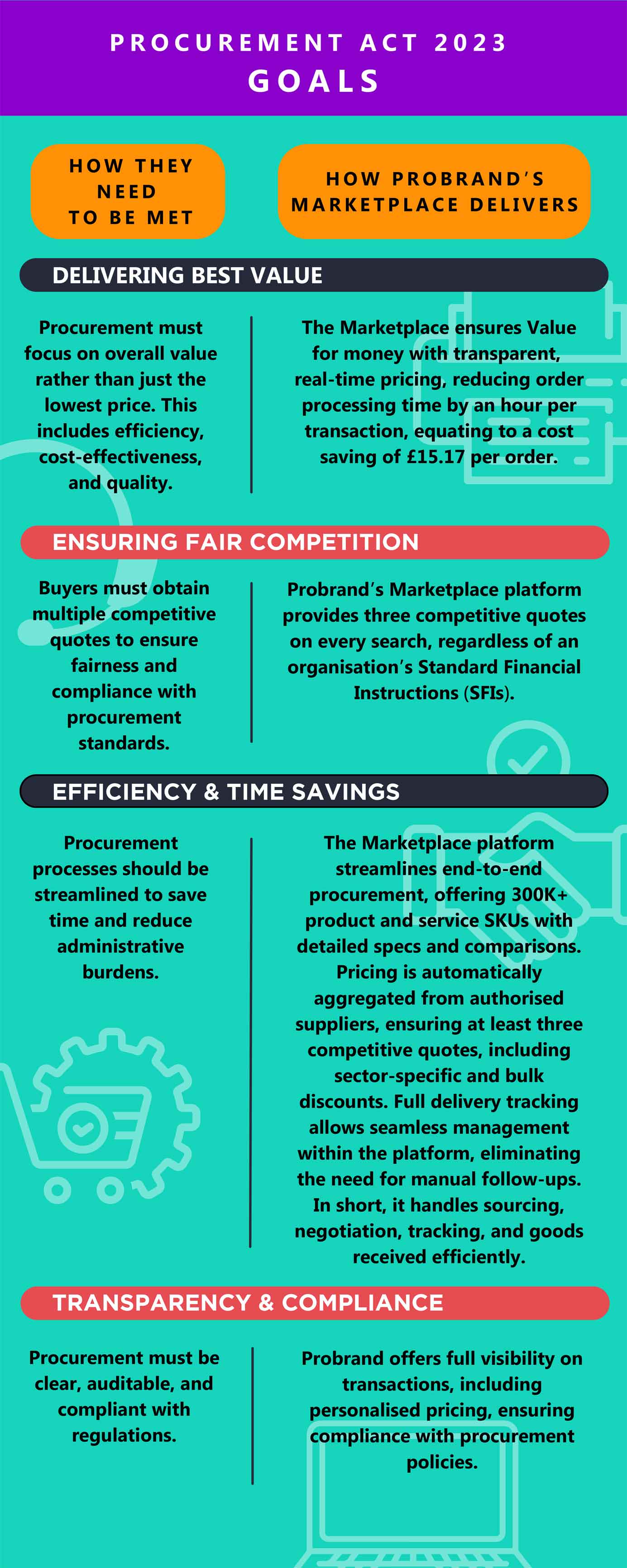 Procurement Act 2023 Goals