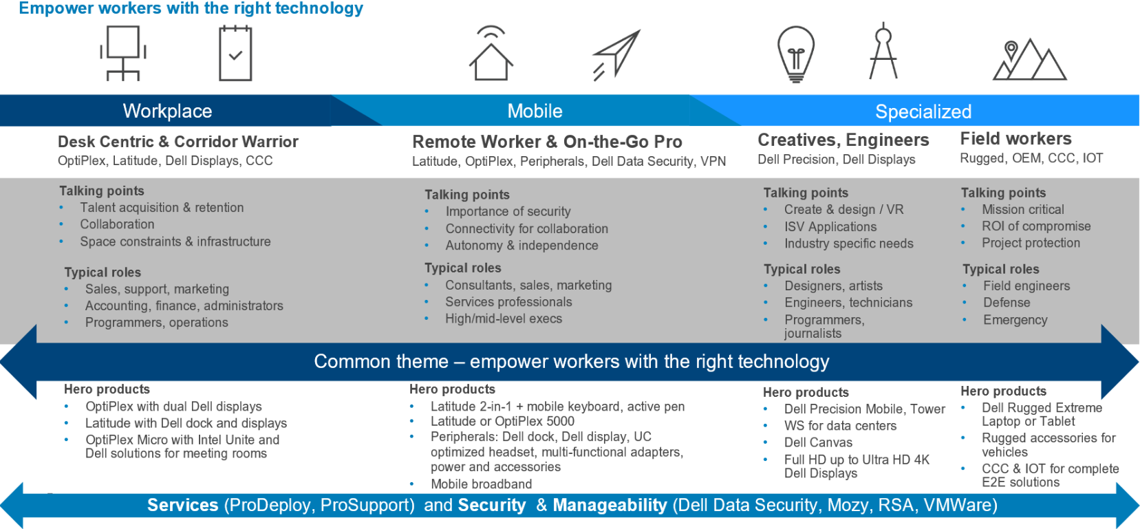 Dell Workforce empower workers