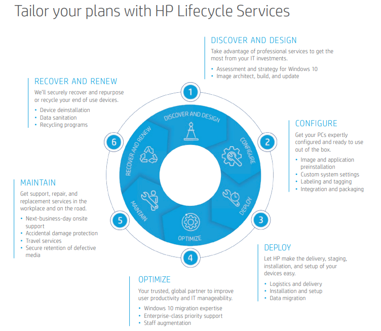 HP life cycle Services